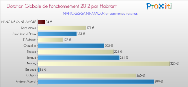 Montant des dotations globales de fonctionnement DGF par Habitant pour NANC-LèS-SAINT-AMOUR et les communes proches Comparaison des des dotations globales de fonctionnement DGF par habitant pour NANC-LèS-SAINT-AMOUR et les communes voisines