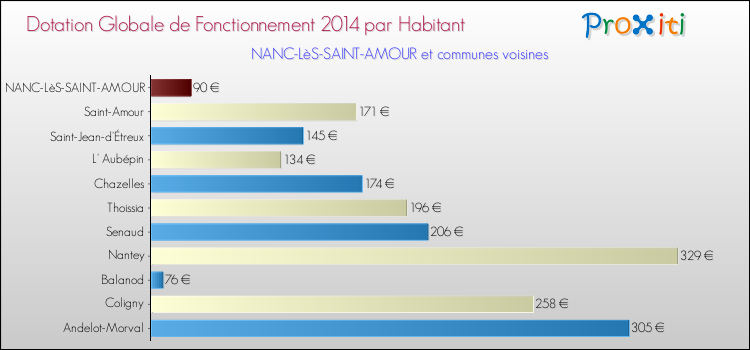 Montant des dotations globales de fonctionnement DGF par Habitant pour NANC-LèS-SAINT-AMOUR et les communes proches en 2014. Comparaison des des dotations globales de fonctionnement DGF par habitant pour NANC-LèS-SAINT-AMOUR et les communes voisines en 2014.