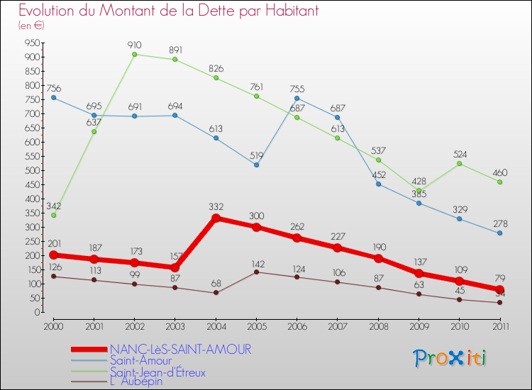 Evolution de la dette par habitant pour la commune de NANC-LèS-SAINT-AMOUR et les communes proches Comparaison de la dette par habitant pour NANC-LèS-SAINT-AMOUR et les communes voisines