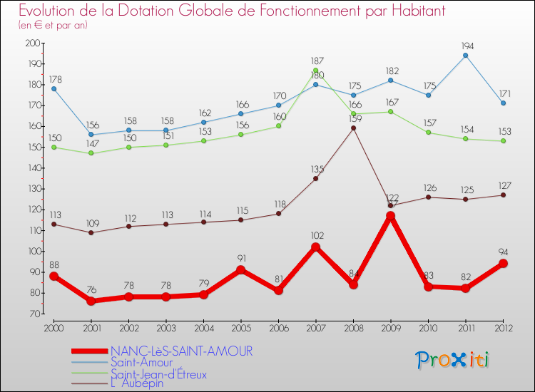 Evolution et montant de la dotation globale de fonctionnement par Habitant pour NANC-LèS-SAINT-AMOUR et les communes proches Comparaison des dotations globales de fonctionnement par habitant pour NANC-LèS-SAINT-AMOUR et les communes voisines