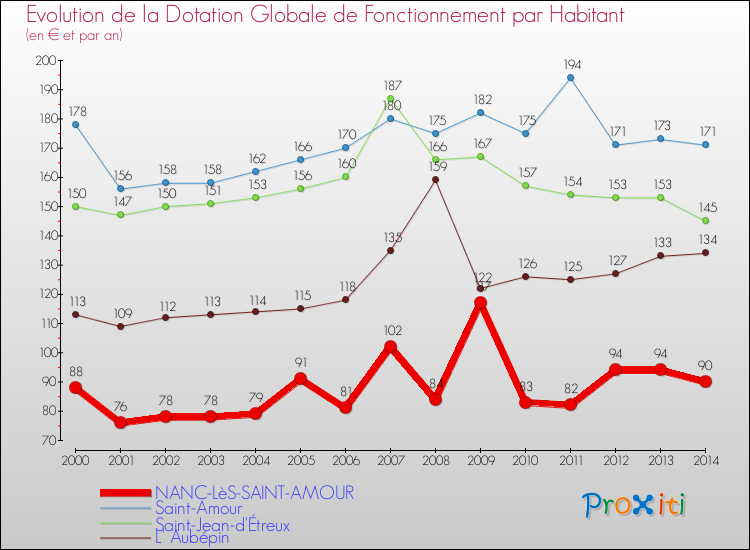 Evolution et montant de la dotation globale de fonctionnement par Habitant pour NANC-LèS-SAINT-AMOUR et les communes proches de 2000 à 2014. Comparaison des dotations globales de fonctionnement par habitant pour NANC-LèS-SAINT-AMOUR et les communes voisines de 2000 à 2014.