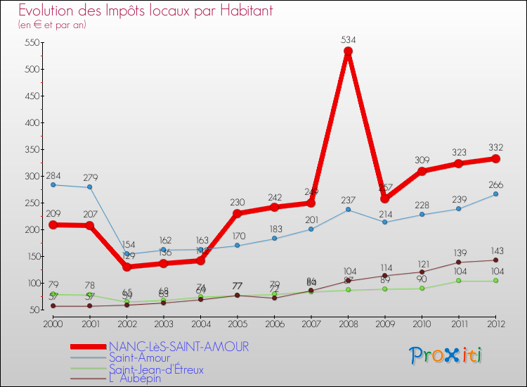 Evolution et montant des impôts locaux par Habitant pour NANC-LèS-SAINT-AMOUR et les communes proches Comparaison des impôts locaux par habitant pour NANC-LèS-SAINT-AMOUR et les communes voisines