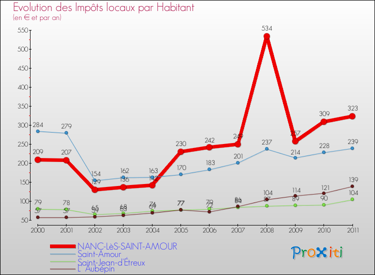 Evolution et montant des impôts locaux par Habitant pour NANC-LèS-SAINT-AMOUR et les communes proches Comparaison des impôts locaux par habitant pour NANC-LèS-SAINT-AMOUR et les communes voisines