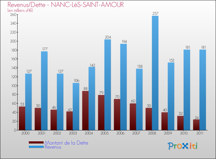 Evolution comparée de la dette et des revenus pour la commune de NANC-LèS-SAINT-AMOUR de 2000 à 2011 Comparaison de la dette et des revenus pour NANC-LèS-SAINT-AMOUR de 2000 à 2011