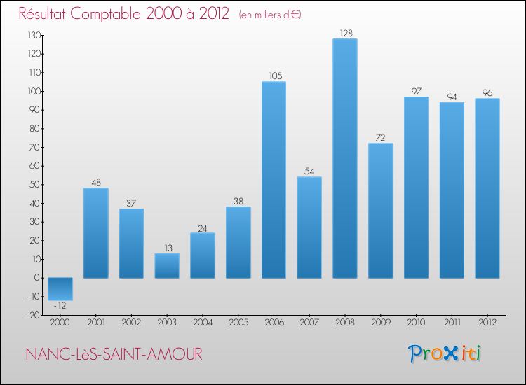 Evolution du résultat comptable pour la commune de NANC-LèS-SAINT-AMOUR de 2000 à 2012 Evolution du résultat comptable pour NANC-LèS-SAINT-AMOUR de 2000 à 2012