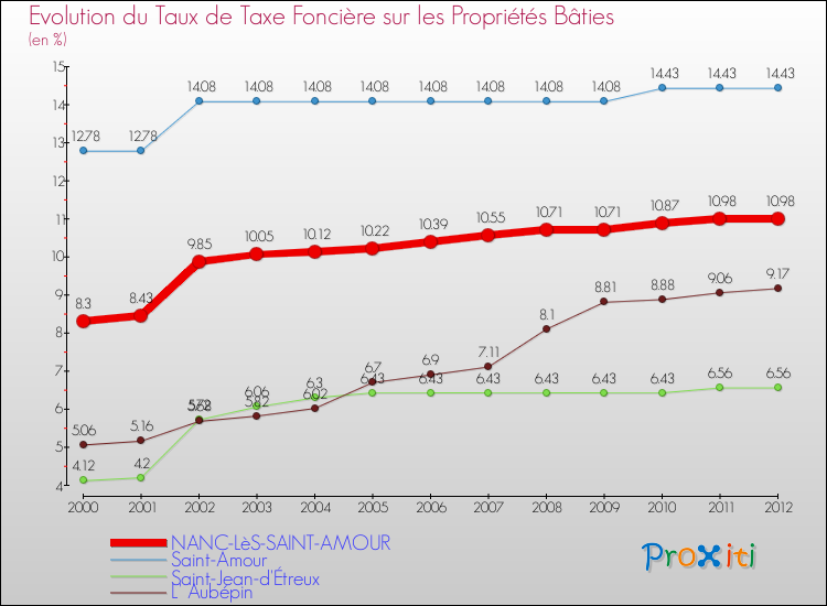 Evolution du taux de la taxe foncière sur le bati pour NANC-LèS-SAINT-AMOUR et les communes proches de 2000 à 2012 Comparaison des taux de taxe foncière sur le bati pour NANC-LèS-SAINT-AMOUR et les communes voisines de 2000 à 2012