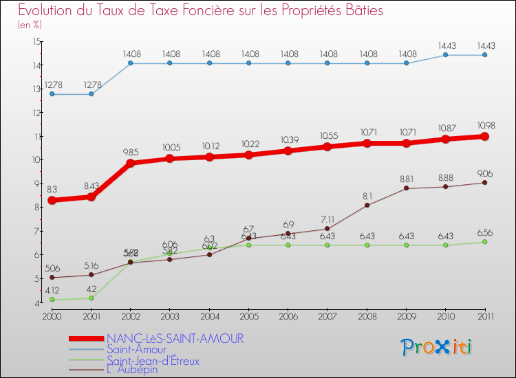 Evolution du taux de la taxe foncière sur le bati pour NANC-LèS-SAINT-AMOUR et les communes proches Comparaison des taux de taxe foncière sur le bati pour NANC-LèS-SAINT-AMOUR et les communes voisines