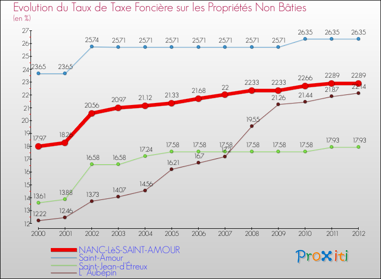 Evolution du taux de la taxe foncière sur les immeubles et terrains non batis pour NANC-LèS-SAINT-AMOUR et les communes proches de 2000 à 2012 Comparaison des taux de la taxe foncière sur les immeubles et terrains non batis pour NANC-LèS-SAINT-AMOUR et les communes voisines de 2000 à 2012