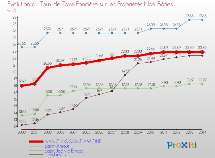 Evolution du taux de la taxe foncière sur les immeubles et terrains non batis pour NANC-LèS-SAINT-AMOUR et les communes proches de 2000 à 2014 Comparaison des taux de la taxe foncière sur les immeubles et terrains non batis pour NANC-LèS-SAINT-AMOUR et les communes voisines de 2000 à 2014