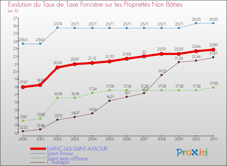 Evolution du taux de la taxe foncière sur les immeubles et terrains non batis pour NANC-LèS-SAINT-AMOUR et les communes proches Comparaison des taux de la taxe foncière sur les immeubles et terrains non batis pour NANC-LèS-SAINT-AMOUR et les communes voisines