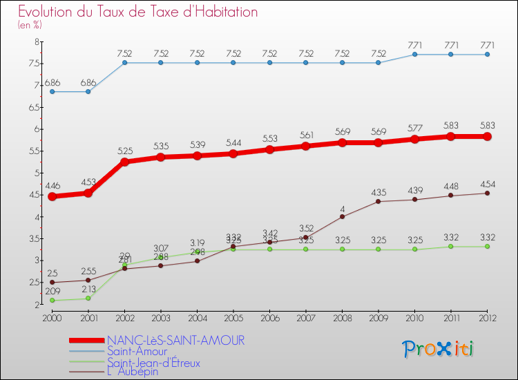 Evolution du taux de la taxe d'habitation pour NANC-LèS-SAINT-AMOUR et les communes proches Comparaison des taux de la taxe d'habitation pour NANC-LèS-SAINT-AMOUR et les communes voisines
