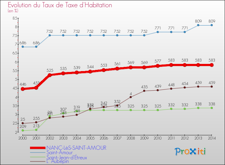 Evolution du taux de la taxe d'habitation pour NANC-LèS-SAINT-AMOUR et les communes proches de 2000 à 2014 Comparaison des taux de la taxe d'habitation pour NANC-LèS-SAINT-AMOUR et les communes voisines de 2000 à 2014