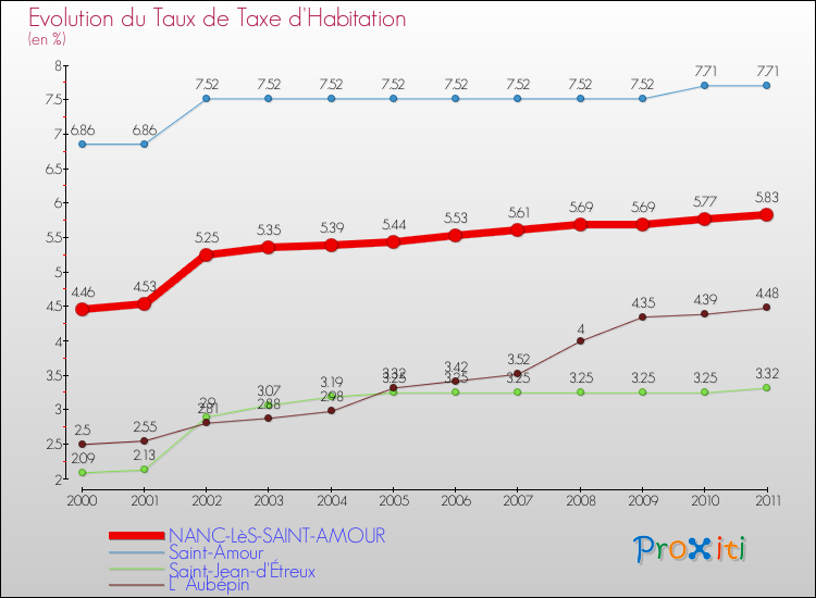 Evolution du taux de la taxe d'habitation pour NANC-LèS-SAINT-AMOUR et les communes proches Comparaison des taux de la taxe d'habitation pour NANC-LèS-SAINT-AMOUR et les communes voisines