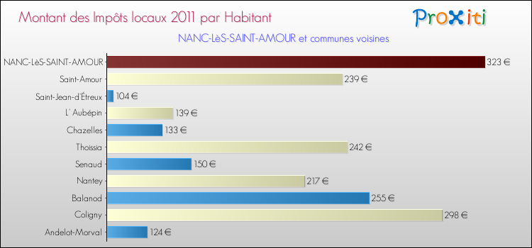 Montant des impôts locaux par Habitant pour NANC-LèS-SAINT-AMOUR et les communes proches Comparaison des impôts locaux par habitant pour NANC-LèS-SAINT-AMOUR et les communes voisines