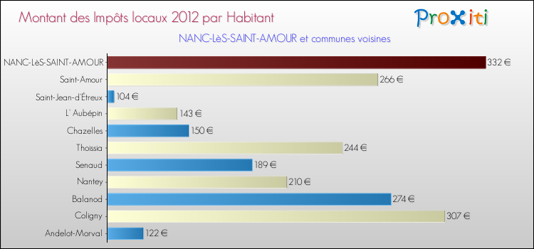 Montant des impôts locaux par Habitant pour NANC-LèS-SAINT-AMOUR et les communes proches Comparaison des impôts locaux par habitant pour NANC-LèS-SAINT-AMOUR et les communes voisines