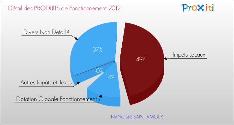 Décomposition du Budget de Fonctionnement 2012 de la commune de NANC-LèS-SAINT-AMOUR Budget de Fonctionnement 2012 pour la commune de NANC-LèS-SAINT-AMOUR