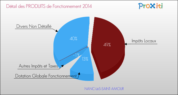 Décomposition du Budget de Fonctionnement 2014 de la commune de NANC-LèS-SAINT-AMOUR Budget de Fonctionnement 2014 pour la commune de NANC-LèS-SAINT-AMOUR