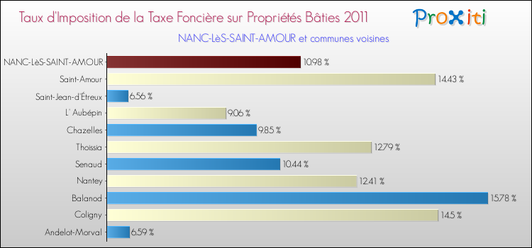 Taux d'imposition de la taxe foncière sur le bati 2011 pour NANC-LèS-SAINT-AMOUR et les communes proches Comparaison des taux d'imposition de la taxe foncière sur le bati 2011 pour NANC-LèS-SAINT-AMOUR et les communes voisines