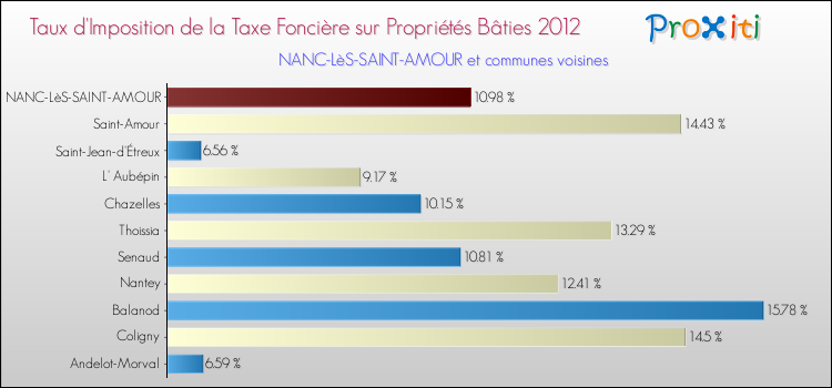 Taux d'imposition de la taxe foncière sur le bati 2012 pour NANC-LèS-SAINT-AMOUR et les communes proches Comparaison des taux d'imposition de la taxe foncière sur le bati 2012 pour NANC-LèS-SAINT-AMOUR et les communes voisines
