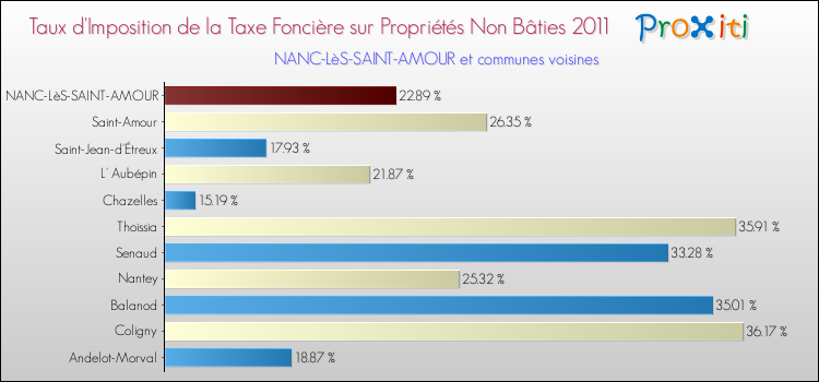 Taux d'imposition de la taxe foncière sur les immeubles et terrains non batis 2011 pour NANC-LèS-SAINT-AMOUR et les communes proches Comparaison des taux d'imposition de la taxe foncière sur les immeubles et terrains non batis 2011 pour NANC-LèS-SAINT-AMOUR et les communes voisines
