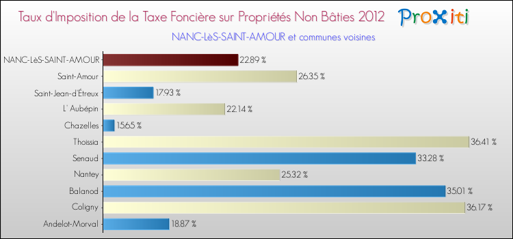 Taux d'imposition de la taxe foncière sur les immeubles et terrains non batis 2012 pour NANC-LèS-SAINT-AMOUR et les communes proches Comparaison des taux d'imposition de la taxe foncière sur les immeubles et terrains non batis 2012 pour NANC-LèS-SAINT-AMOUR et les communes voisines