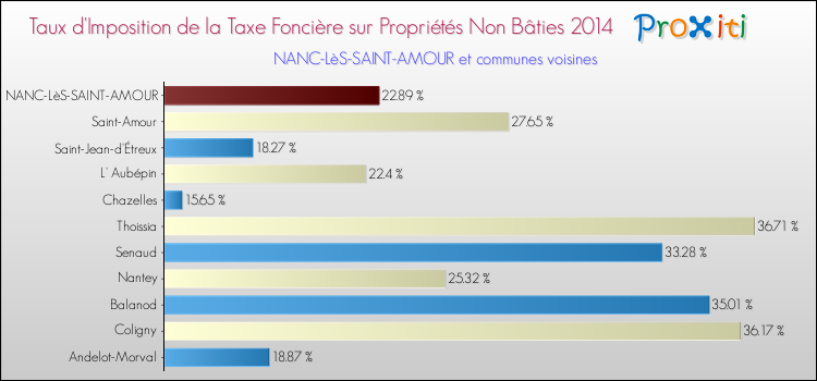 Taux d'imposition de la taxe foncière sur les immeubles et terrains non batis 2014 pour NANC-LèS-SAINT-AMOUR et les communes proches Comparaison des taux d'imposition de la taxe foncière sur les immeubles et terrains non batis 2014 pour NANC-LèS-SAINT-AMOUR et les communes voisines