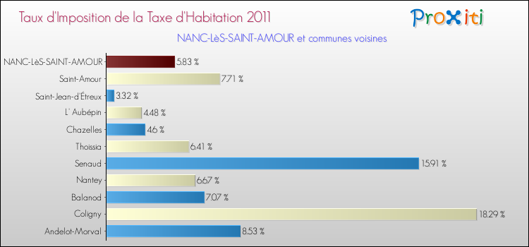 Taux d'imposition de la taxe d'habitation 2011 pour NANC-LèS-SAINT-AMOUR et les communes proches Comparaison des taux d'imposition de la taxe d'habitation 2011 pour NANC-LèS-SAINT-AMOUR et les communes voisines