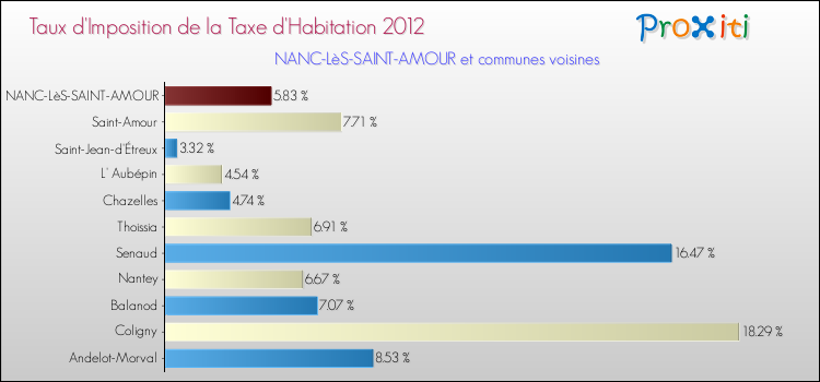 Taux d'imposition de la taxe d'habitation 2012 pour NANC-LèS-SAINT-AMOUR et les communes proches Comparaison des taux d'imposition de la taxe d'habitation 2012 pour NANC-LèS-SAINT-AMOUR et les communes voisines