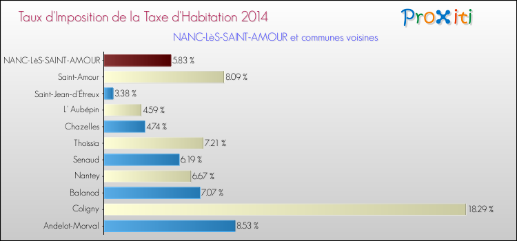 Taux d'imposition de la taxe d'habitation 2014 pour NANC-LèS-SAINT-AMOUR et les communes proches Comparaison des taux d'imposition de la taxe d'habitation 2014 pour NANC-LèS-SAINT-AMOUR et les communes voisines
