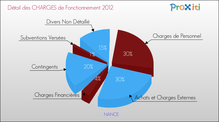 Décomposition des Charges de Fonctionnement 2012 de la commune de NANCE Charges de Fonctionnement 2012 pour la commune de NANCE