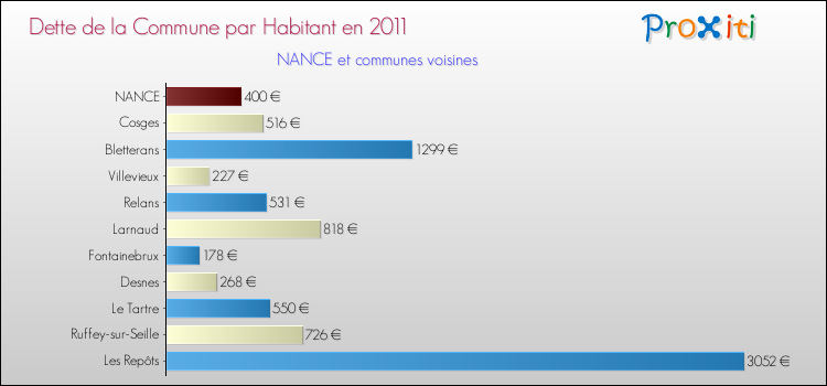 Dette par habitant de la commune en 2011 pour NANCE et les communes proches Comparaison de la dette par habitant de la commune en 2011 pour NANCE et les communes voisines