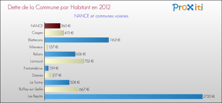 Dette par habitant de la commune en 2012 pour NANCE et les communes proches Comparaison de la dette par habitant de la commune en 2012 pour NANCE et les communes voisines