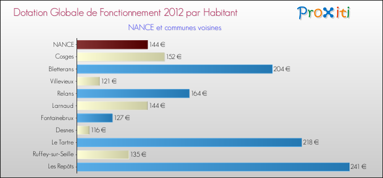 Montant des dotations globales de fonctionnement DGF par Habitant pour NANCE et les communes proches Comparaison des des dotations globales de fonctionnement DGF par habitant pour NANCE et les communes voisines