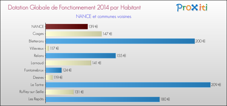 Montant des dotations globales de fonctionnement DGF par Habitant pour NANCE et les communes proches en 2014. Comparaison des des dotations globales de fonctionnement DGF par habitant pour NANCE et les communes voisines en 2014.