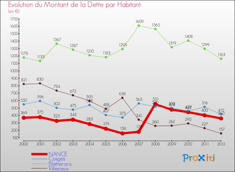 Evolution de la dette par habitant pour la commune de NANCE et les communes proches de 2000 à 2012 Comparaison de la dette par habitant pour NANCE et les communes voisines de 2000 à 2012