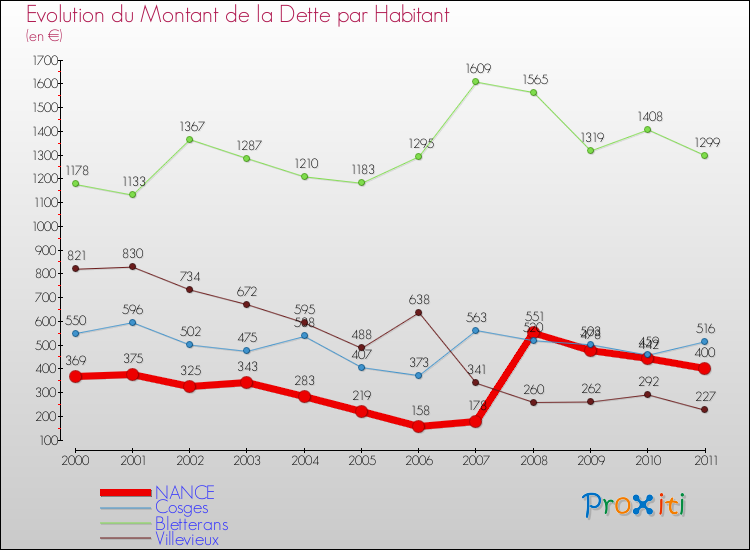 Evolution de la dette par habitant pour la commune de NANCE et les communes proches Comparaison de la dette par habitant pour NANCE et les communes voisines