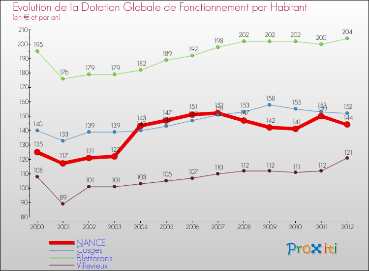 Evolution et montant de la dotation globale de fonctionnement par Habitant pour NANCE et les communes proches Comparaison des dotations globales de fonctionnement par habitant pour NANCE et les communes voisines