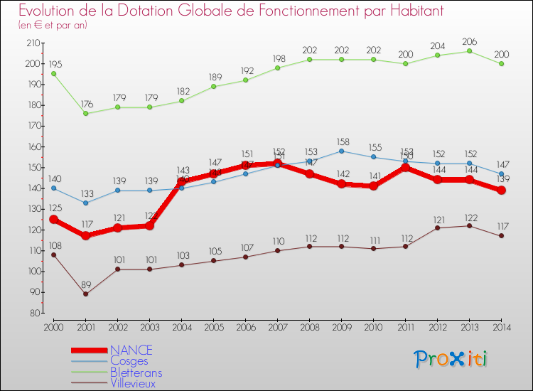Evolution et montant de la dotation globale de fonctionnement par Habitant pour NANCE et les communes proches de 2000 à 2014. Comparaison des dotations globales de fonctionnement par habitant pour NANCE et les communes voisines de 2000 à 2014.