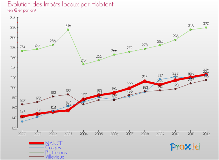 Evolution et montant des impôts locaux par Habitant pour NANCE et les communes proches Comparaison des impôts locaux par habitant pour NANCE et les communes voisines