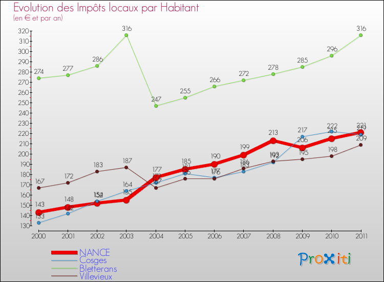 Evolution et montant des impôts locaux par Habitant pour NANCE et les communes proches Comparaison des impôts locaux par habitant pour NANCE et les communes voisines
