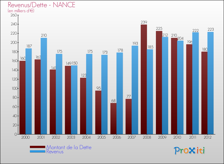 Evolution comparée de la dette et des revenus pour la commune de NANCE de 2000 à 2012 Comparaison de la dette et des revenus pour NANCE de 2000 à 2012