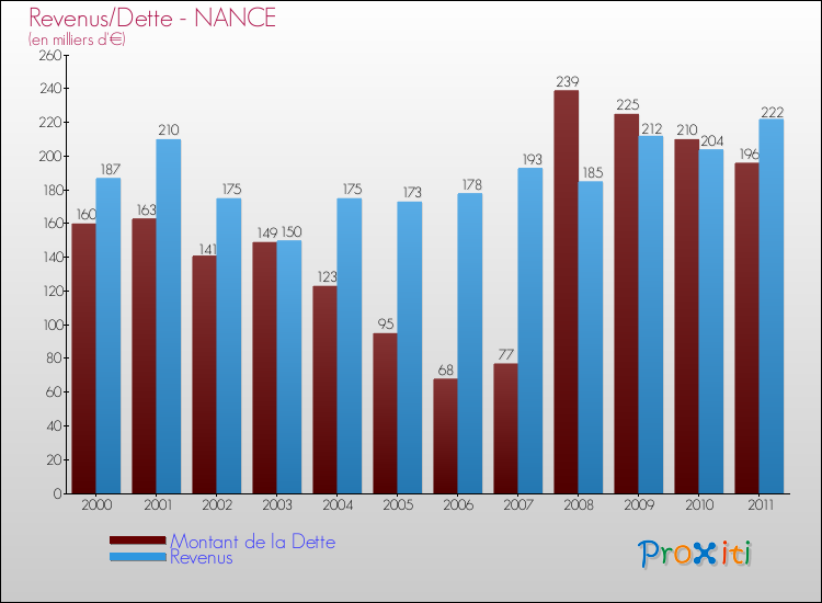 Evolution comparée de la dette et des revenus pour la commune de NANCE de 2000 à 2011 Comparaison de la dette et des revenus pour NANCE de 2000 à 2011