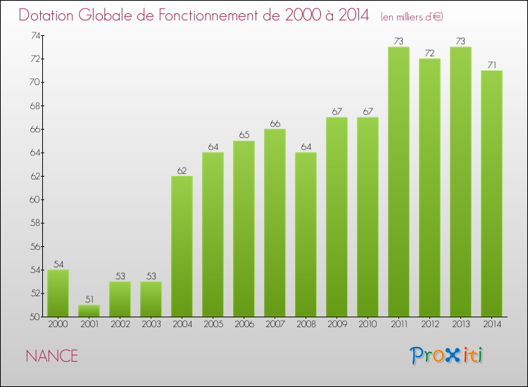 Evolution du montant de la Dotation Globale de Fonctionnement pour la commune de NANCE de 2000 à 2014 Evolution du montant de la Dotation Globale de Fonctionnement pour NANCE de 2000 à 2014