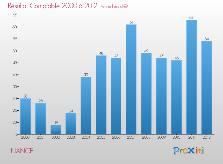 Evolution du résultat comptable pour la commune de NANCE de 2000 à 2012 Evolution du résultat comptable pour NANCE de 2000 à 2012