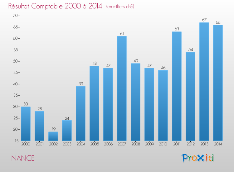 Evolution du résultat comptable pour la commune de NANCE de 2000 à 2014 Evolution du résultat comptable pour NANCE de 2000 à 2014