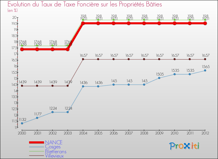 Evolution du taux de la taxe foncière sur le bati pour NANCE et les communes proches de 2000 à 2012 Comparaison des taux de taxe foncière sur le bati pour NANCE et les communes voisines de 2000 à 2012