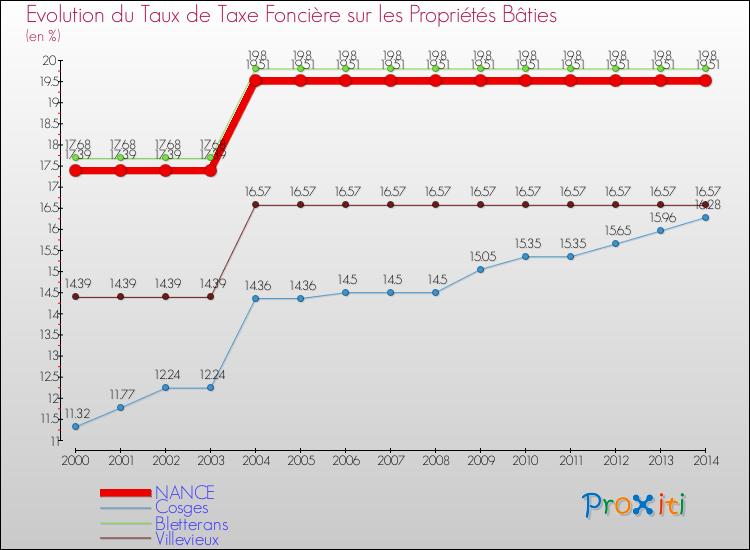 Evolution du taux de la taxe foncière sur le bati pour NANCE et les communes proches de 2000 à 2014 Comparaison des taux de taxe foncière sur le bati pour NANCE et les communes voisines de 2000 à 2014