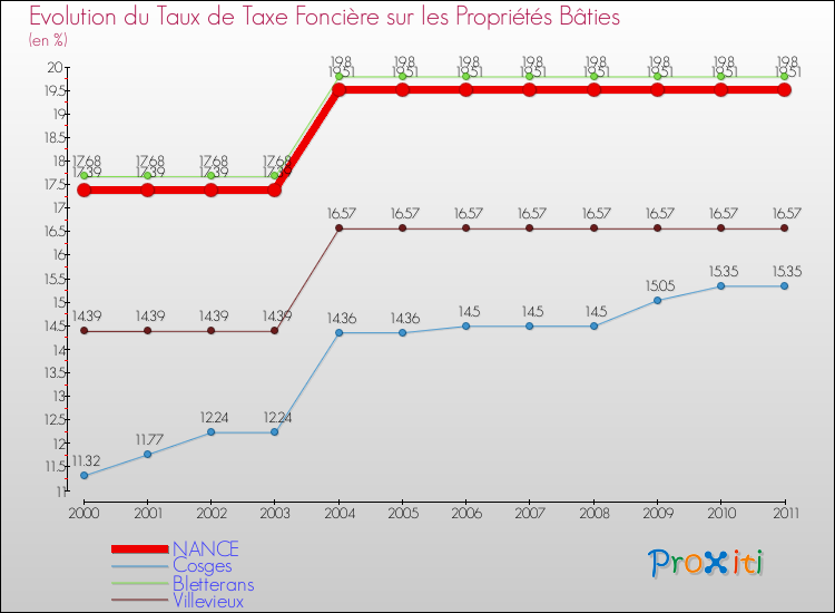 Evolution du taux de la taxe foncière sur le bati pour NANCE et les communes proches Comparaison des taux de taxe foncière sur le bati pour NANCE et les communes voisines
