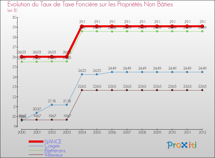 Evolution du taux de la taxe foncière sur les immeubles et terrains non batis pour NANCE et les communes proches de 2000 à 2012 Comparaison des taux de la taxe foncière sur les immeubles et terrains non batis pour NANCE et les communes voisines de 2000 à 2012