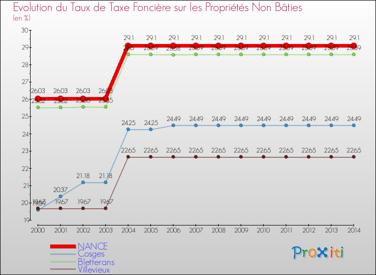 Evolution du taux de la taxe foncière sur les immeubles et terrains non batis pour NANCE et les communes proches de 2000 à 2014 Comparaison des taux de la taxe foncière sur les immeubles et terrains non batis pour NANCE et les communes voisines de 2000 à 2014